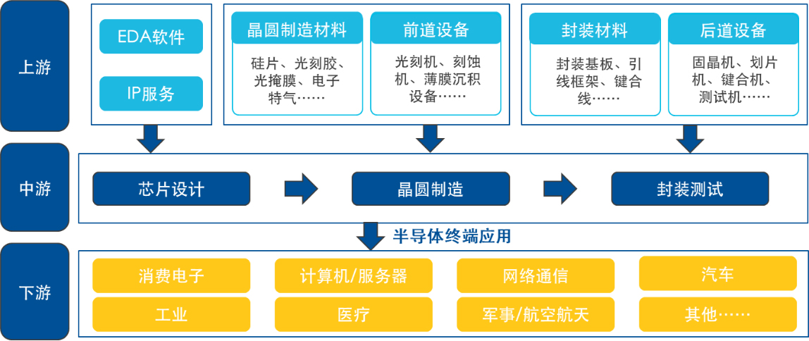 半导体芯片产业链都有哪些产业?(图1) 20260513e7d76c63c0134287b4b1e013485c49f9_20260513a3935c15c4a440099a688276e3f8aaba.jpg